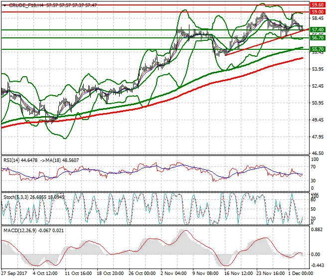 WTI Crude Mid-day Analysis 05 Dec 2017