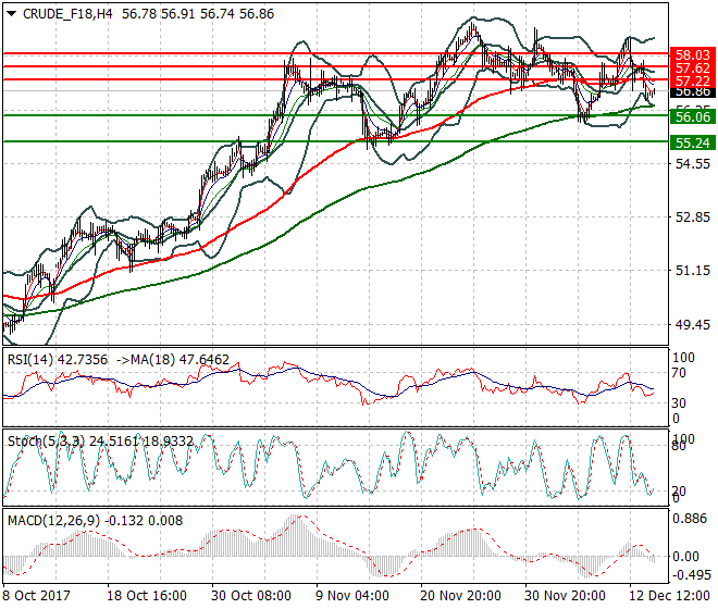 WTI Crude Mid-day Analysis 14 Dec 2017