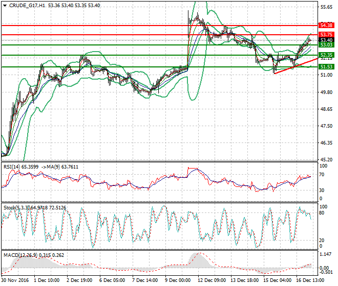 WTI Crude Oil Intra-day Analysis 19 December 2016
