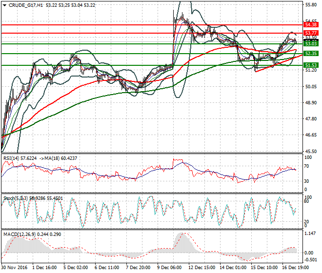 WTI Crude Oil Evening Analysis 19 December 2016