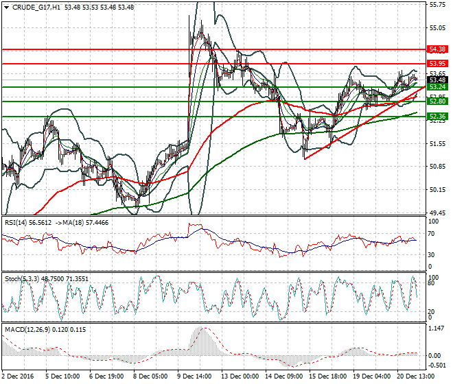 WTI Crude Oil Intra-day Analysis 21 December 2016