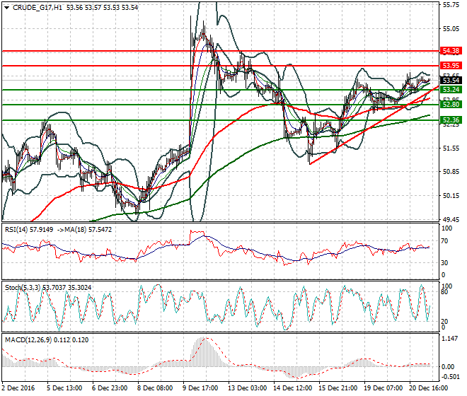 WTI Crude Oil Mid-day Analysis 21 December 2016
