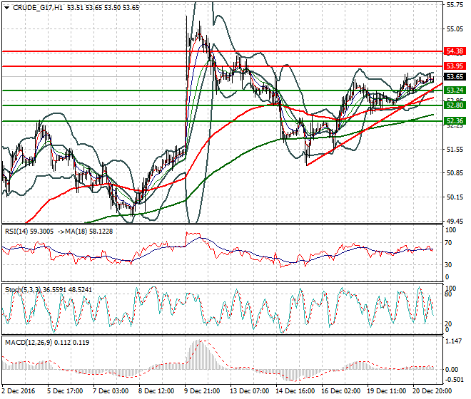 WTI Crude Oil Evening Analysis 21 December 2016