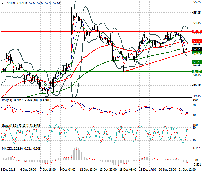 WTI Crude Oil Intra-day Analysis 22 December 2016