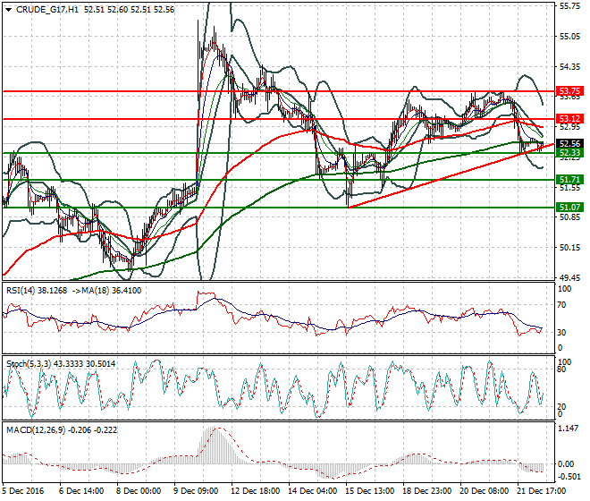 WTI Crude Oil Mid-day Analysis 22 December 2016