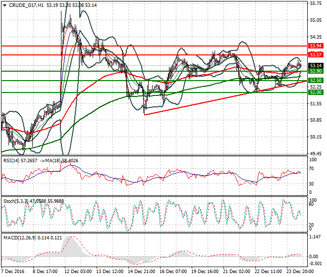WTI Crude Oil Evening Analysis 27 December 2016