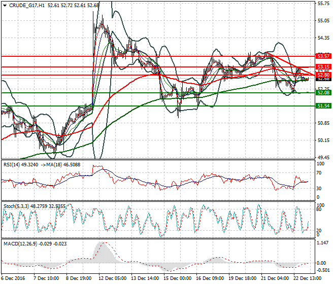 WTI Crude Oil Intra-day Analysis 23 December 2016