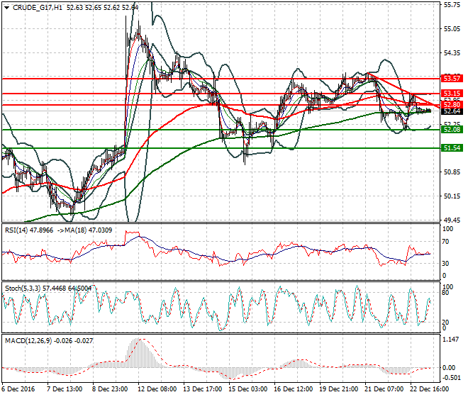 WTI Crude Oil Mid-day Analysis 23 December 2016