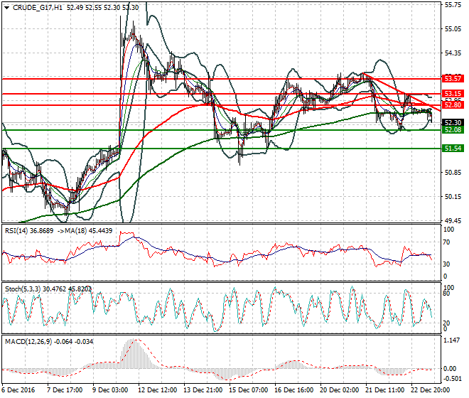 WTI Crude Oil Evening Analysis 23 December 2016