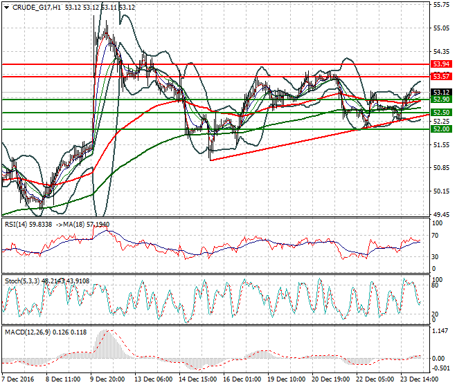 WTI Crude Oil Intra-day Analysis 27 December 2016