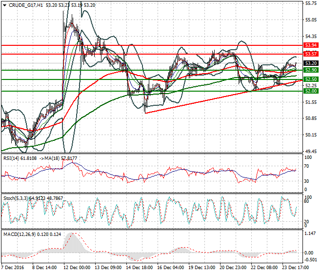 WTI Crude Oil Mid-day Analysis 27 December 2016