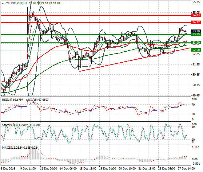 WTI Crude Oil Intra-day Analysis 28 December 2016