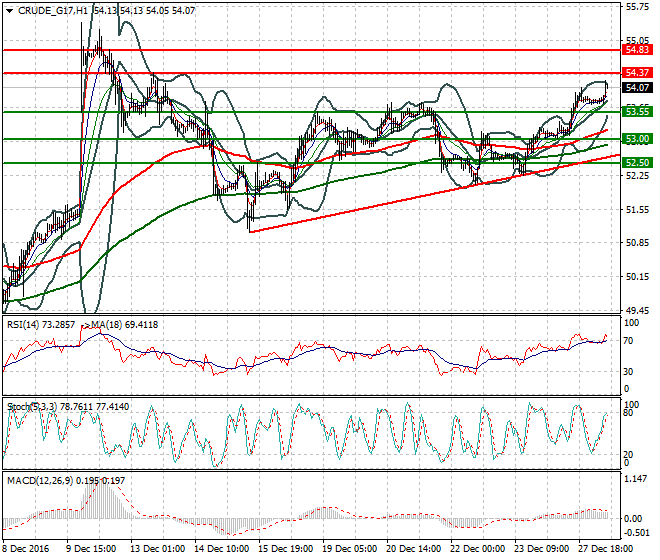 WTI Crude Oil Mid-day Analysis 28 December 2016