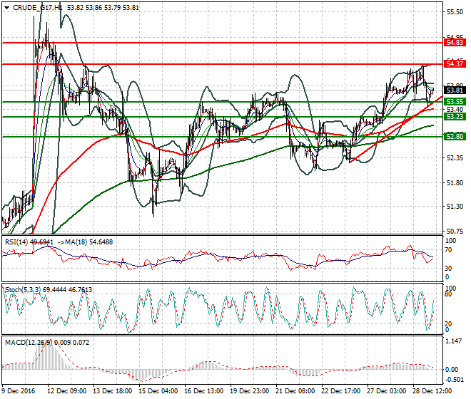 WTI Crude Oil Intra-day Analysis 29 December 2016