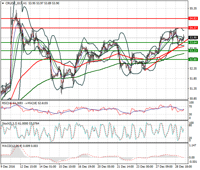 WTI Crude Oil Mid-day Analysis 29 December 2016