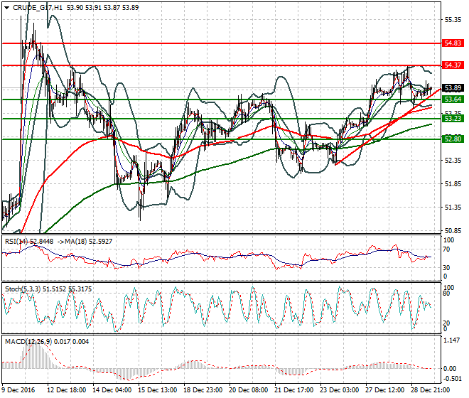 WTI Crude Oil Evening Analysis 29 December 2016