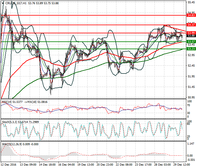 WTI Crude Oil Intra-day Analysis 30 December 2016