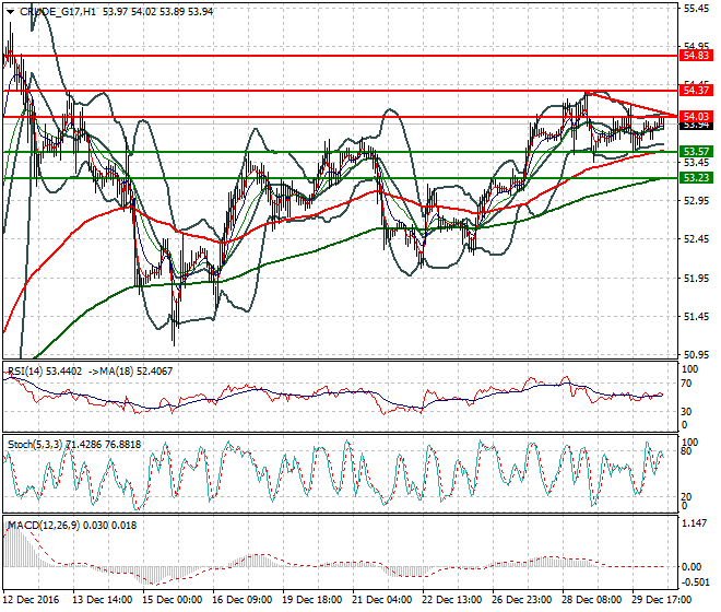 WTI Crude Oil Mid-day Analysis 30 December 2016