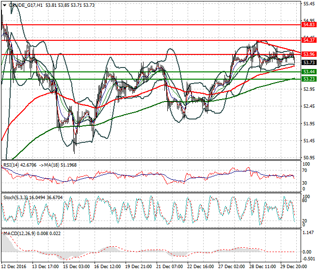 WTI Crude Oil Evening Analysis 30 December 2016