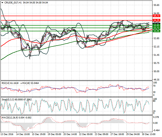 WTI Crude Oil Intra-day Analysis 03 January 2017