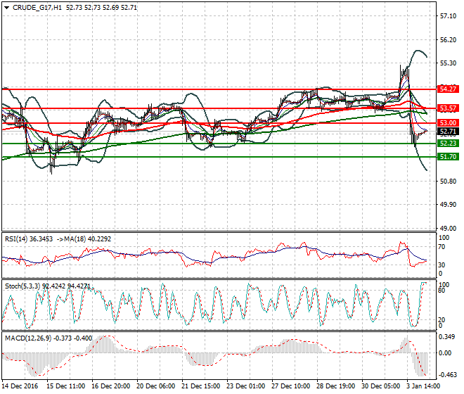 WTI Crude Oil Intra-day Analysis 04 January 2017