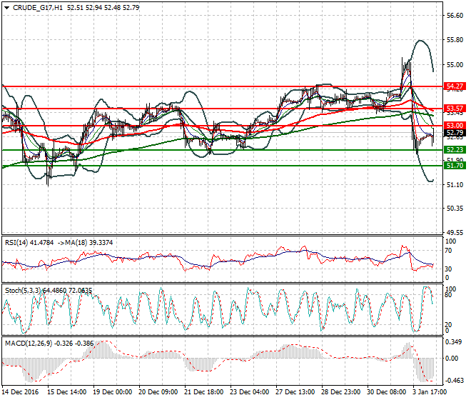 WTI Crude Oil Mid-day Analysis 04 January 2017