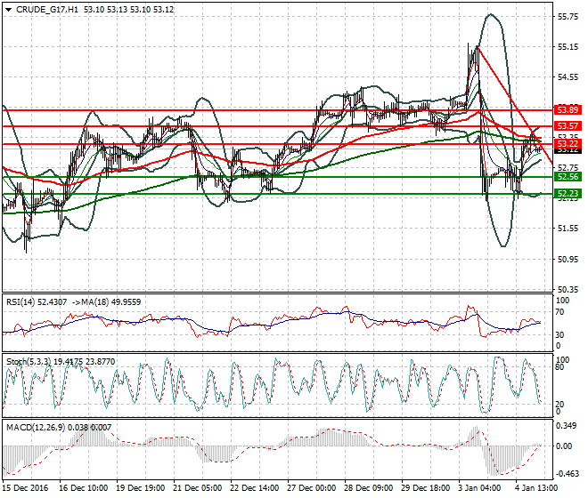 WTI Crude Oil Intra-day Analysis 05 January 2017