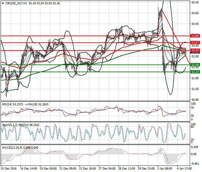 WTI Crude Oil Mid-day Analysis 05 January 2017