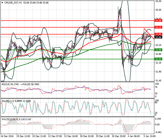 WTI Crude Oil Intra-day Analysis 06 January 2017