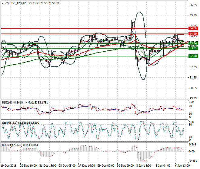WTI Crude Oil Intra-day Analysis 09 January 2017
