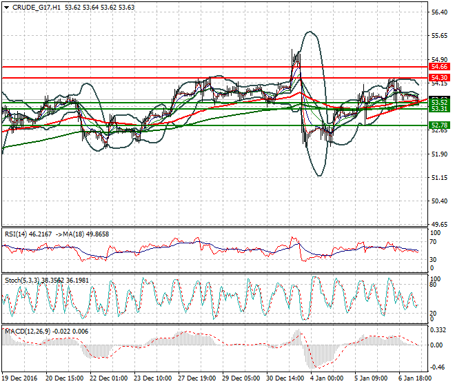 WTI Crude Oil Mid-day Analysis 09 January 2017