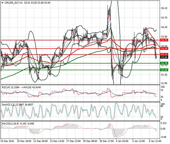 WTI Crude Oil Evening Analysis 09 January 2017