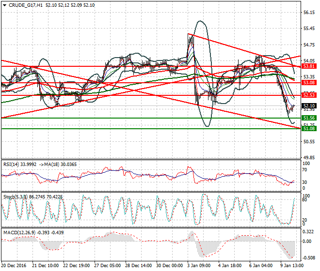 WTI Crude Oil Intra-day Analysis 10 January 2017