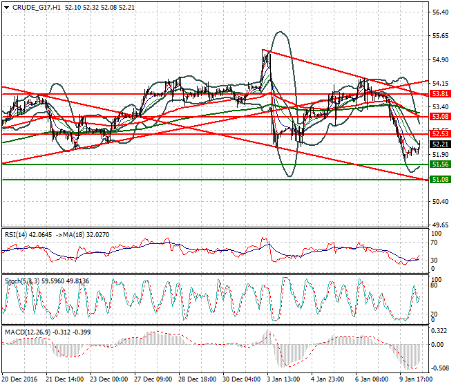 WTI Crude Oil Mid-day Analysis 10 January 2017