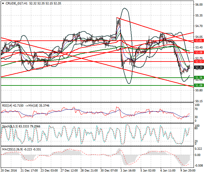WTI Crude Oil Evening Analysis 10 January 2017