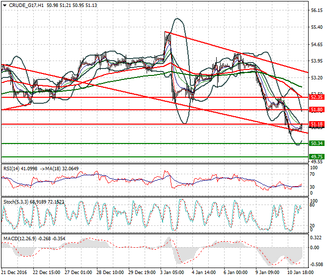 WTI Crude Oil Mid-day Analysis 11 January 2017