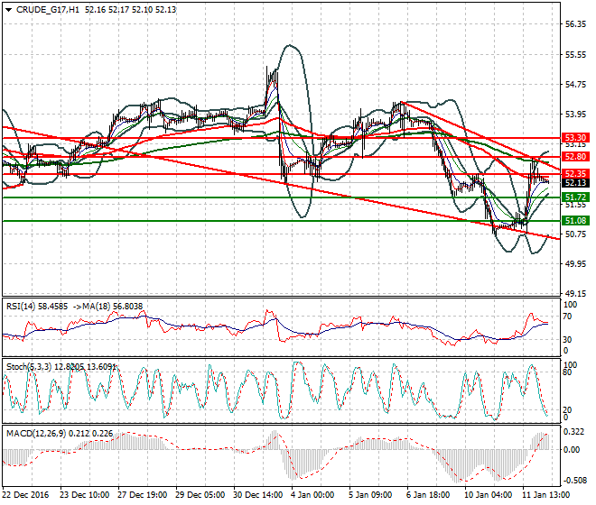 WTI Crude Oil Intra-day Analysis 12 January 2017