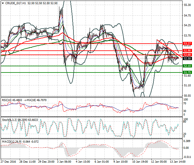 WTI Crude Oil Intra-day Analysis 16 January 2017