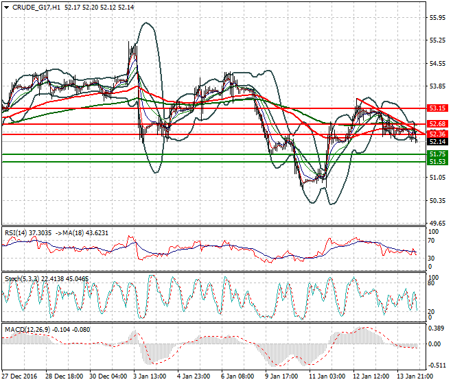 WTI Crude Oil Evening Analysis 16 January 2017