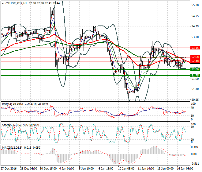 WTI Crude Oil Intra-day Analysis 17 January 2017