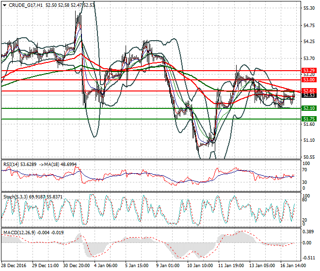 WTI Crude Oil Mid-day Analysis 17 January 2017