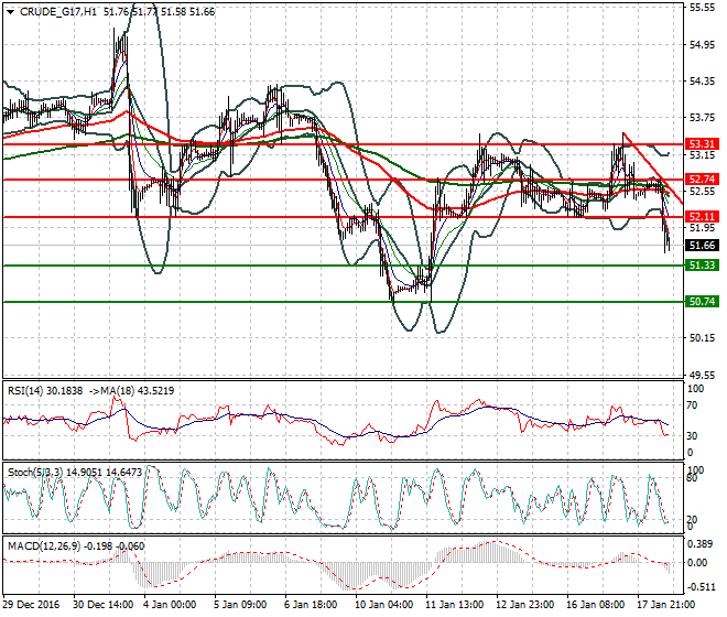 WTI Crude Oil Evening Analysis 18 January 2017