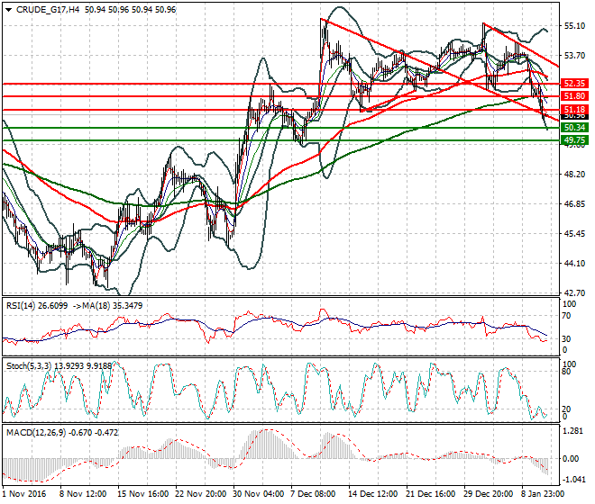 WTI Crude Oil Intra-day Analysis 11 January 2017