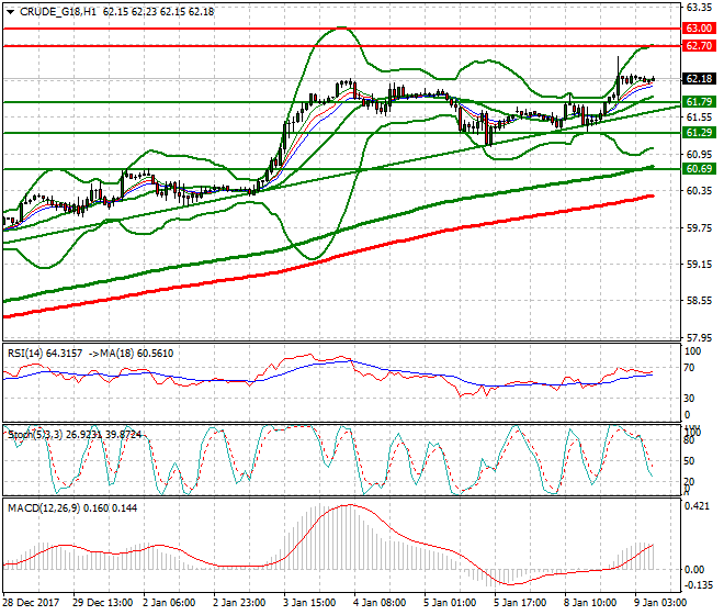 WTI Crude Mid-day Analysis 09 Jan 2018