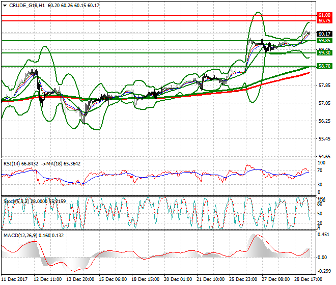 WTI Crude Mid-day Analysis 29 Dec 2017
