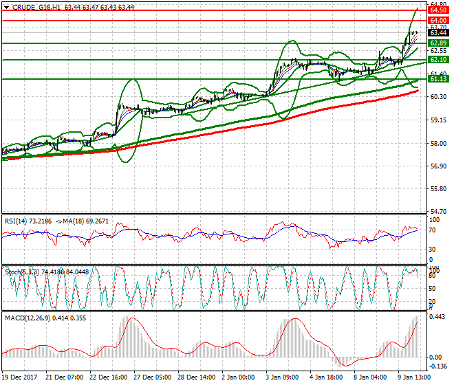 WTI Crude Intra-day Analysis 10 Jan 2018