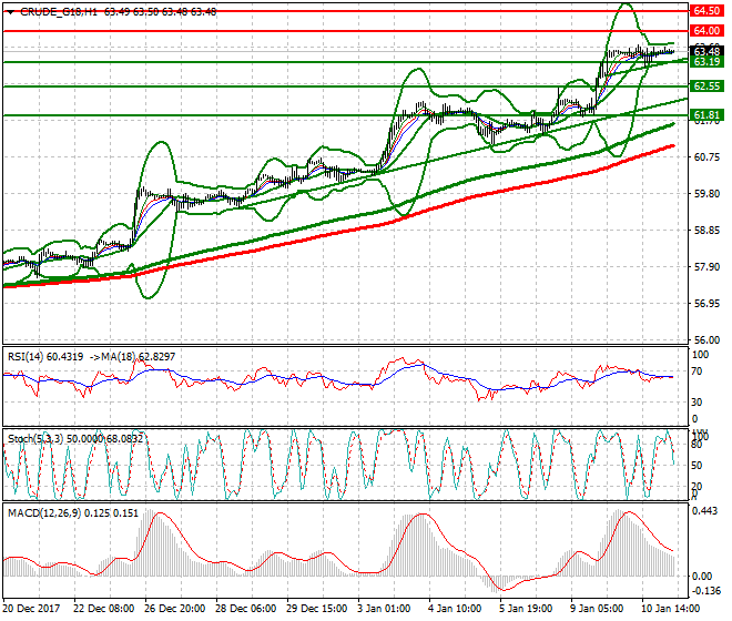 WTI Crude Intra-day Analysis 11 Jan 2018