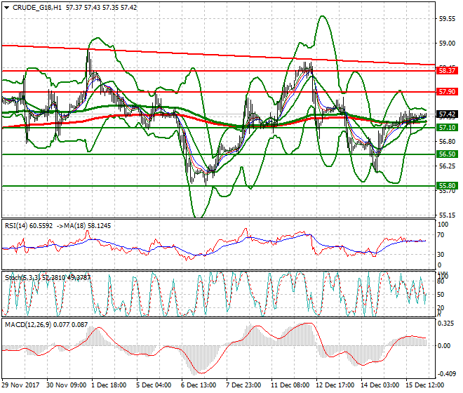 WTI Crude Intra-day Analysis 18 Dec 2017