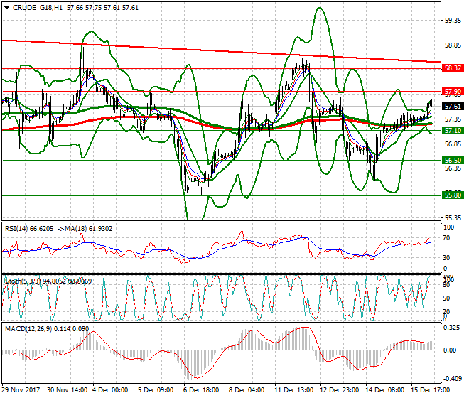 WTI Crude Mid-day Analysis 18 Dec 2017