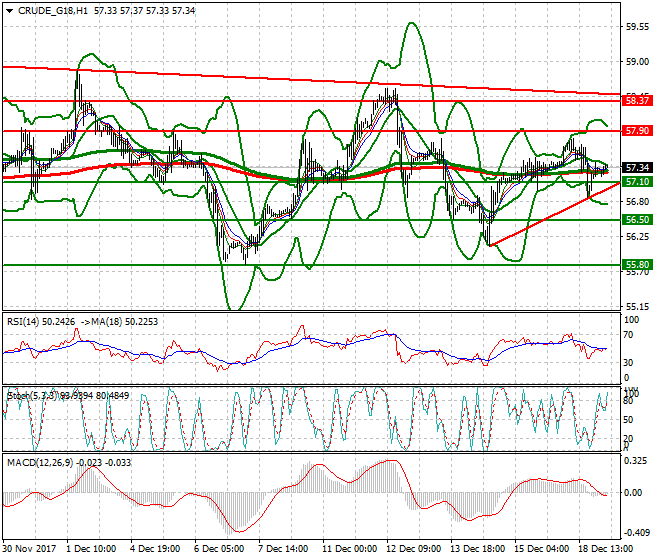 WTI Crude Intra-day Analysis 19 Dec 2017